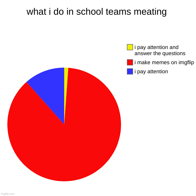 what i do in school teams meating | i pay attention, i make memes on imgflip, i pay attention and answer the questions | image tagged in charts,pie charts | made w/ Imgflip chart maker