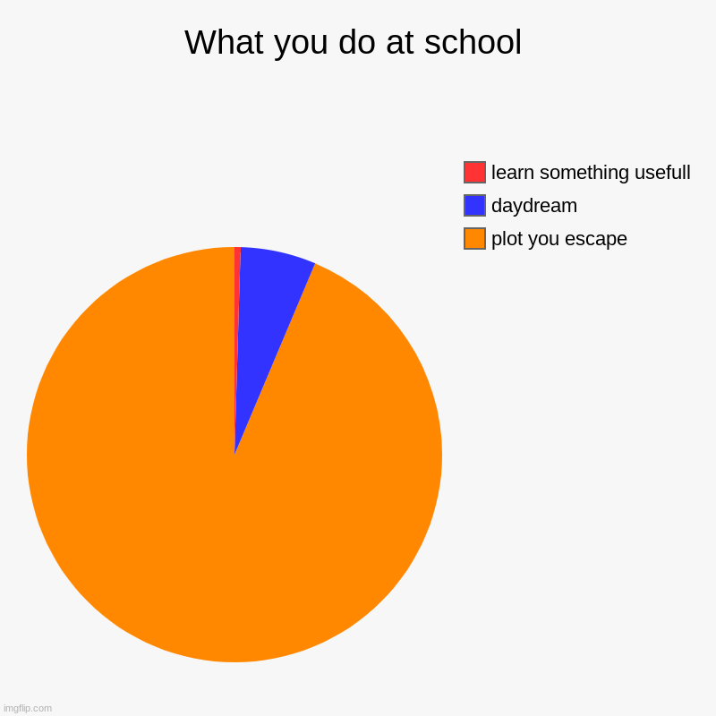What you do at school | plot you escape, daydream, learn something usefull | image tagged in charts,pie charts | made w/ Imgflip chart maker