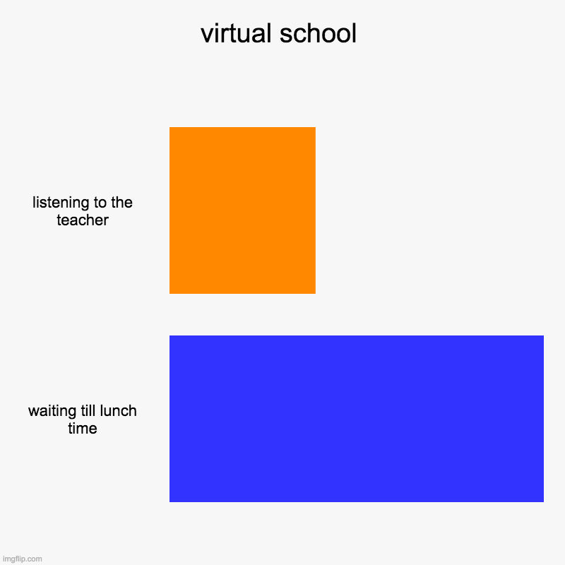 virtual school | listening to the teacher, waiting till lunch time | image tagged in charts,bar charts | made w/ Imgflip chart maker