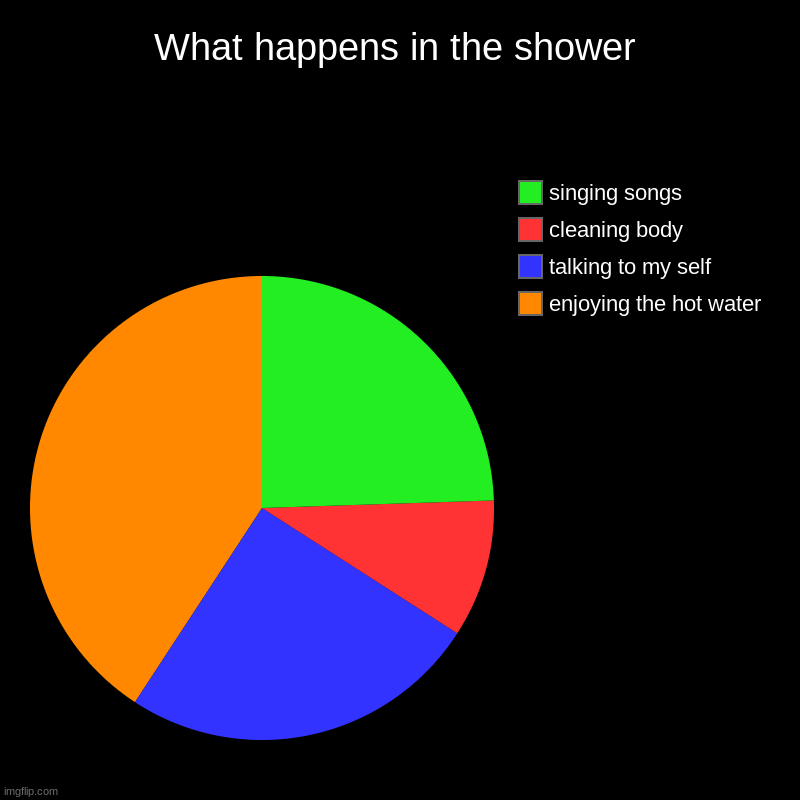 Pie Chart #3 | What happens in the shower | enjoying the hot water, talking to my self, cleaning body, singing songs | image tagged in charts,pie charts | made w/ Imgflip chart maker