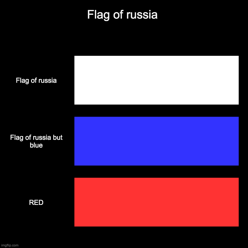 flags of russia | Flag of russia | Flag of russia, Flag of russia but blue, RED | image tagged in charts,bar charts | made w/ Imgflip chart maker