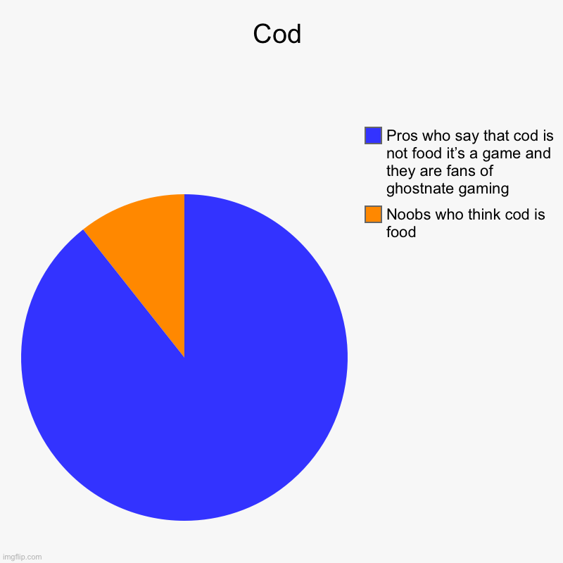 Cod | Noobs who think cod is food, Pros who say that cod is not food it’s a game and they are fans of ghostnate gaming | image tagged in charts,pie charts | made w/ Imgflip chart maker