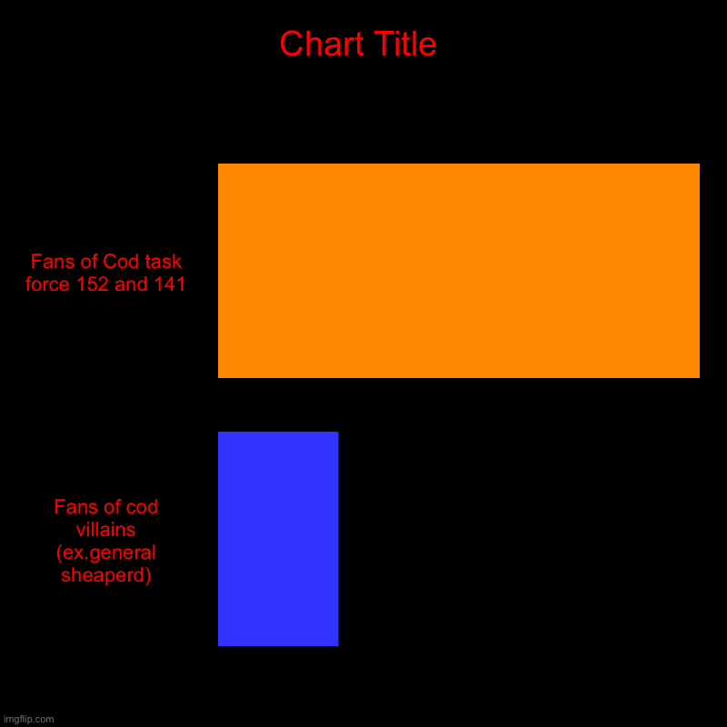 Fans of Cod task force 152 and 141, Fans of cod villains (ex.general sheaperd) | image tagged in charts,bar charts | made w/ Imgflip chart maker