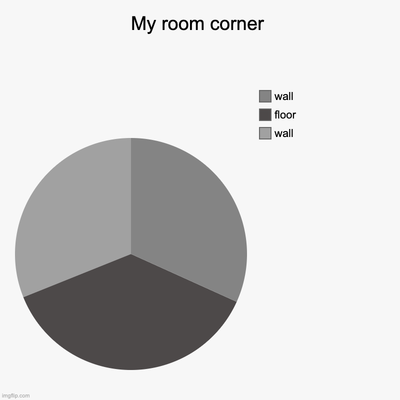 My room corner | wall, floor, wall | image tagged in charts,pie charts | made w/ Imgflip chart maker