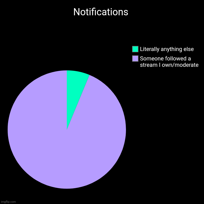Notifications | Notifications | Someone followed a stream I own/moderate, Literally anything else | image tagged in charts,pie charts,notifications | made w/ Imgflip chart maker