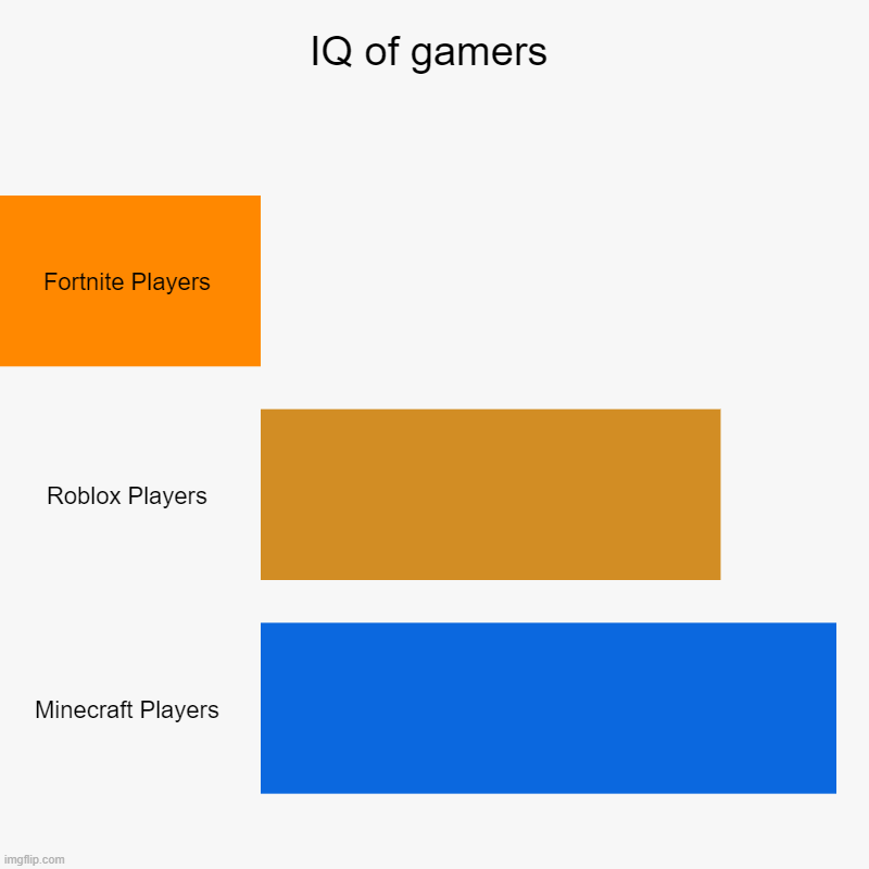 IQ of gamers | Fortnite Players, Roblox Players, Minecraft Players | image tagged in charts,bar charts | made w/ Imgflip chart maker