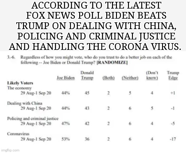 Joe has my vote! | ACCORDING TO THE LATEST FOX NEWS POLL BIDEN BEATS TRUMP ON DEALING WITH CHINA, POLICING AND CRIMINAL JUSTICE AND HANDLING THE CORONA VIRUS. | image tagged in memes,joe biden,donald trump,election 2020,fox news,polls | made w/ Imgflip meme maker