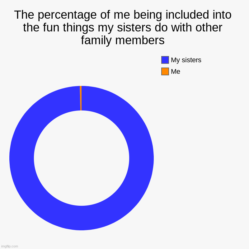 The percentage of me being included into the fun things my sisters do with other family members | Me, My sisters | image tagged in charts,donut charts | made w/ Imgflip chart maker