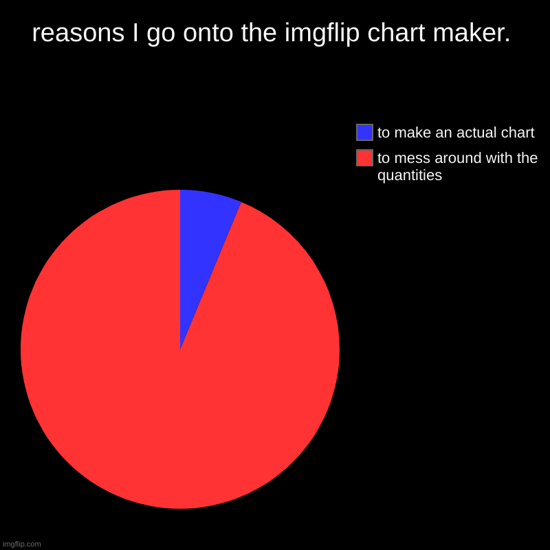 reasons I go onto the imgflip chart maker. | to mess around with the quantities, to make an actual chart | image tagged in charts,pie charts | made w/ Imgflip chart maker