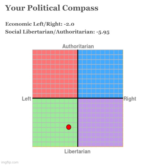I took the political compass test, aaaaaand... | image tagged in politics | made w/ Imgflip meme maker