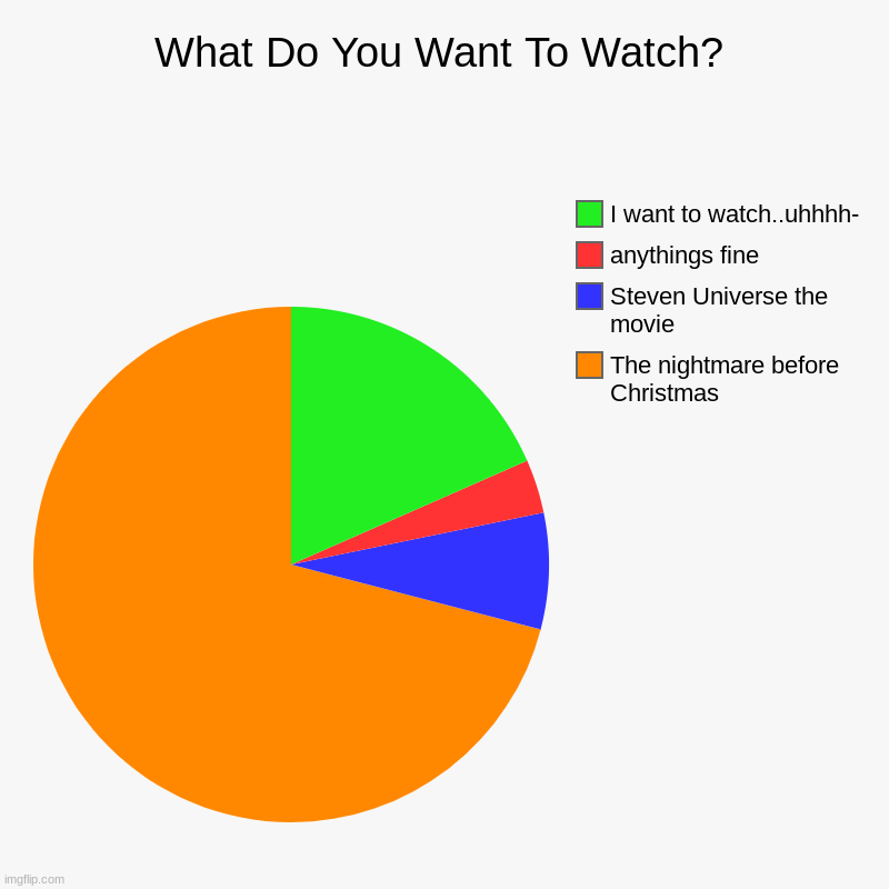 What Do You Want To Watch? | The nightmare before Christmas, Steven Universe the movie, anythings fine, I want to watch..uhhhh- | image tagged in charts,pie charts | made w/ Imgflip chart maker
