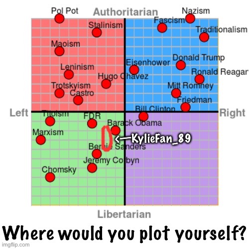 KylieFan_89 political compass self-plot Blank Meme Template