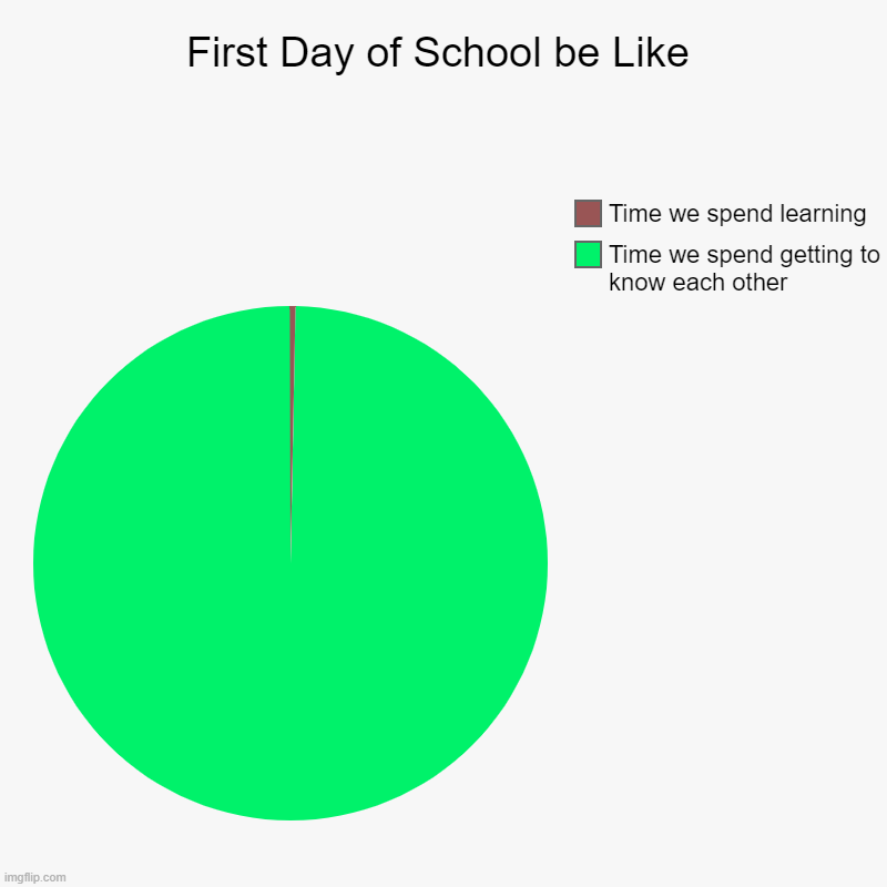 "Time for 2 Truths and 1 Lie" -Every teacher on the first day of school | First Day of School be Like | Time we spend getting to know each other, Time we spend learning | image tagged in charts,pie charts,school | made w/ Imgflip chart maker