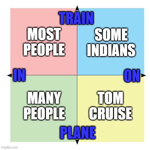 Political Compass No Inscriptions Blank Template | TRAIN; MOST PEOPLE; SOME INDIANS; ON; IN; MANY PEOPLE; TOM CRUISE; PLANE | image tagged in political compass no inscriptions blank template,memes | made w/ Imgflip meme maker