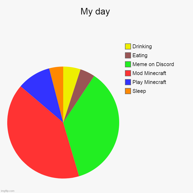 My day (weekend | My day | Sleep, Play Minecraft, Mod Minecraft, Meme on Discord, Eating, Drinking | image tagged in charts,pie charts | made w/ Imgflip chart maker