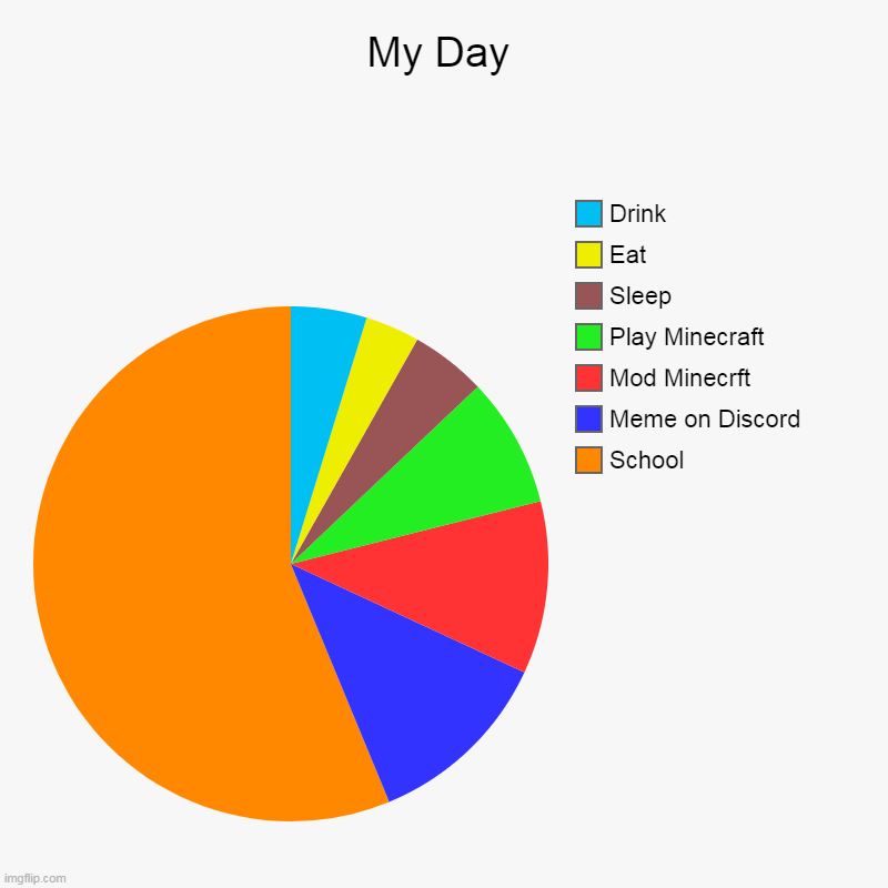 My day (Weekday) | My Day | School, Meme on Discord, Mod Minecrft, Play Minecraft, Sleep, Eat, Drink | image tagged in charts,pie charts | made w/ Imgflip chart maker