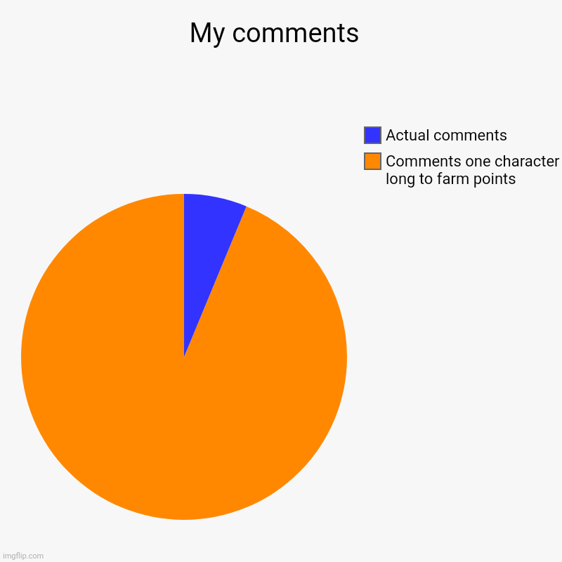 My comments | My comments  | Comments one character long to farm points , Actual comments | image tagged in charts,pie charts | made w/ Imgflip chart maker