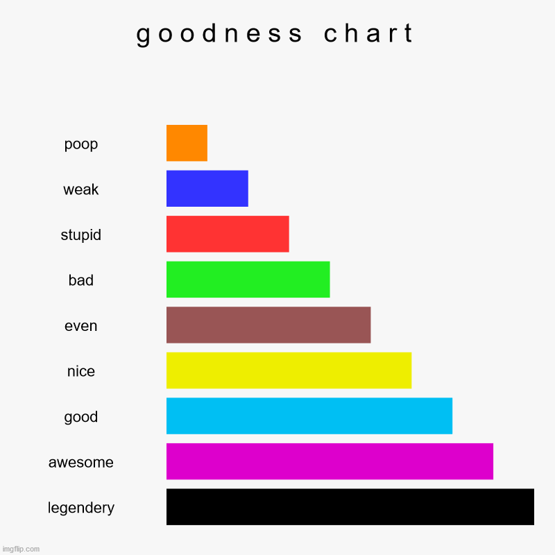 g o o d n e s s   c h a r t | poop, weak, stupid, bad, even, nice, good, awesome, legendery | image tagged in charts,bar charts | made w/ Imgflip chart maker