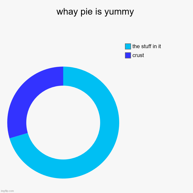 whay pie is yummy | crust, the stuff in it | image tagged in charts,donut charts | made w/ Imgflip chart maker