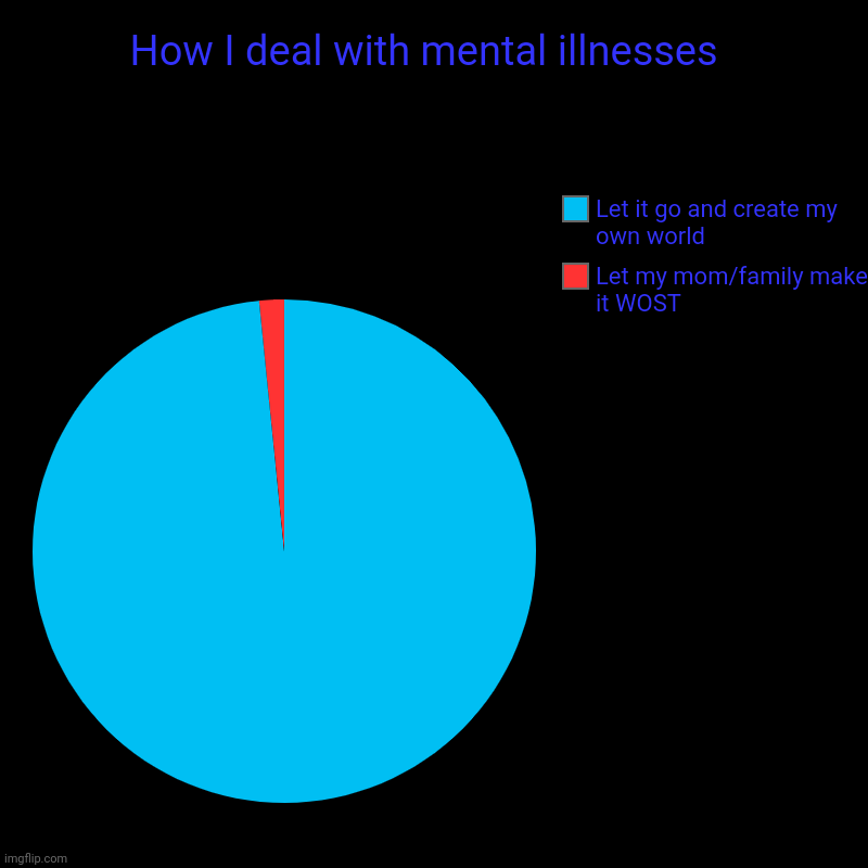 How I deal with mental illnesses  | Let my mom/family make it WOST, Let it go and create my own world | image tagged in charts,pie charts | made w/ Imgflip chart maker