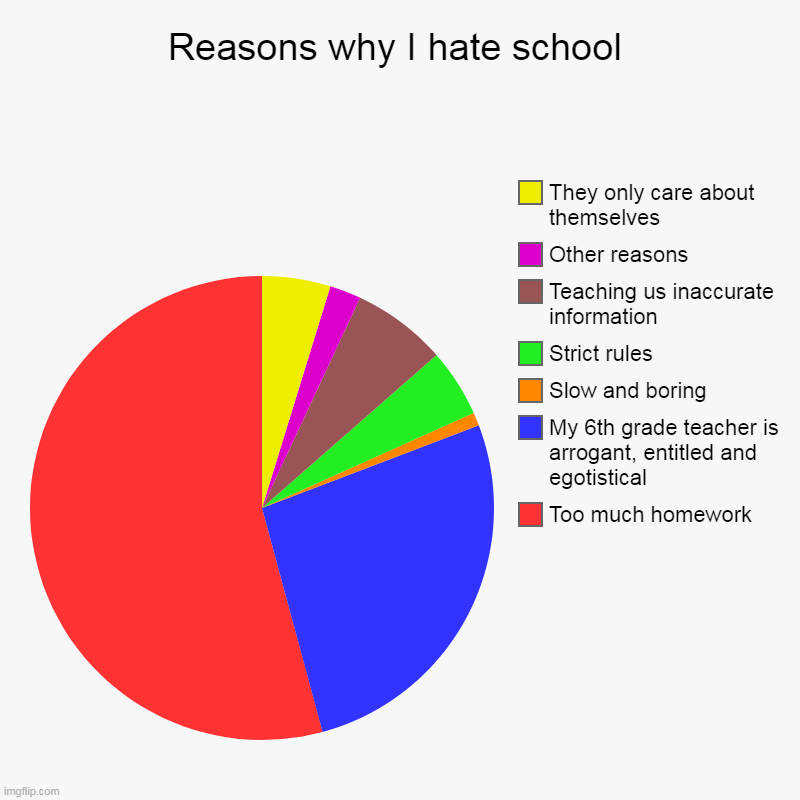 Honestly | Reasons why I hate school | Too much homework, My 6th grade teacher is arrogant, entitled and egotistical, Slow and boring, Strict rules, Te | image tagged in charts,pie charts | made w/ Imgflip chart maker
