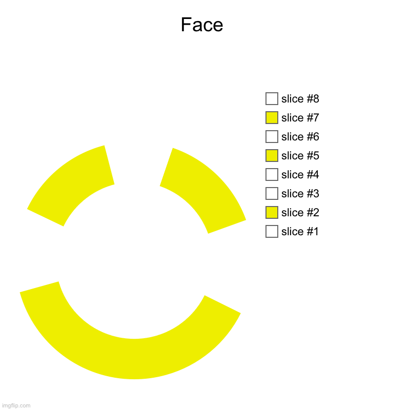 Face | | image tagged in charts,donut charts | made w/ Imgflip chart maker