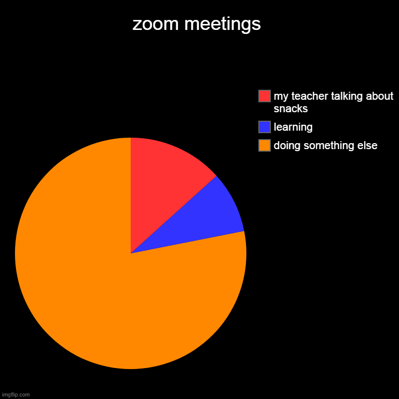 zoom meetings | zoom meetings | doing something else, learning, my teacher talking about snacks | image tagged in charts,pie charts | made w/ Imgflip chart maker