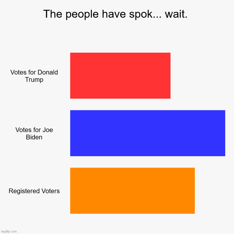 Somethings wrong, I can feel it... | The people have spok... wait. | Votes for Donald Trump, Votes for Joe Biden, Registered Voters | image tagged in bar charts,voter fraud,election 2020,creepy joe biden,donald trump the clown | made w/ Imgflip chart maker