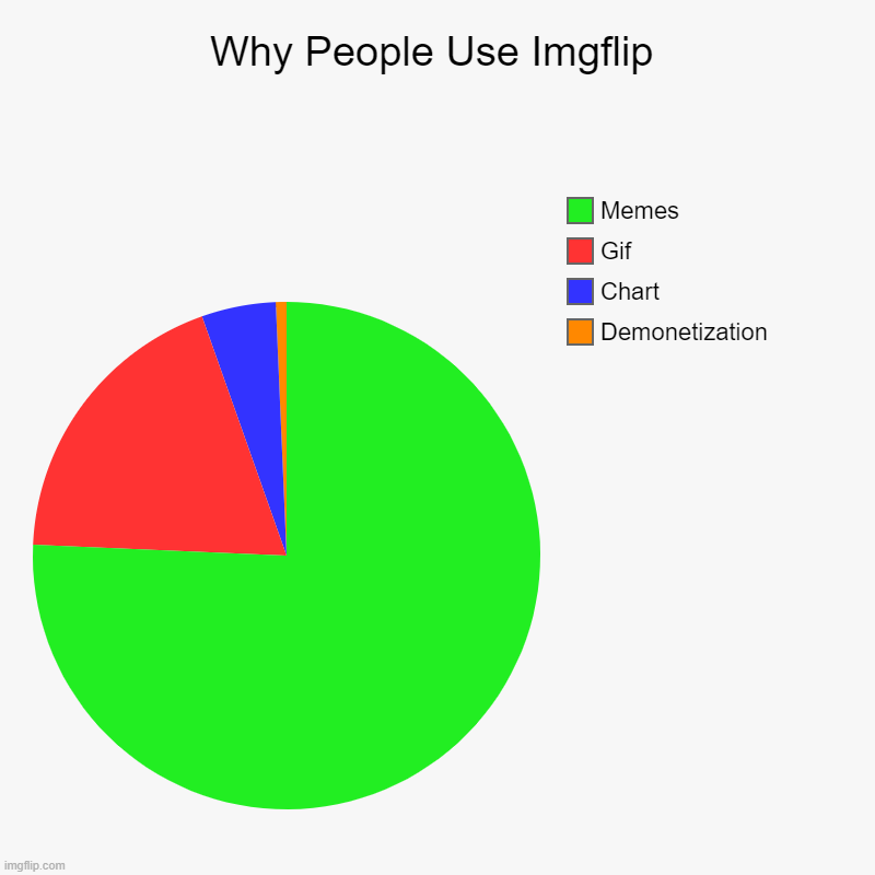 Why People Use Imgflip | Demonetization, Chart, Gif, Memes | image tagged in charts,pie charts | made w/ Imgflip chart maker