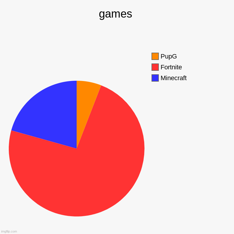 games | Minecraft, Fortnite, PupG | image tagged in charts,pie charts | made w/ Imgflip chart maker