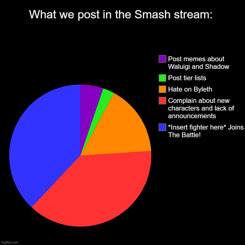 What we do.  Don't judge. | What we post in the Smash stream: | *Insert fighter here* Joins The Battle!, Complain about new characters and lack of announcements, Hate o | image tagged in charts,pie charts,super smash bros,imgflip | made w/ Imgflip chart maker