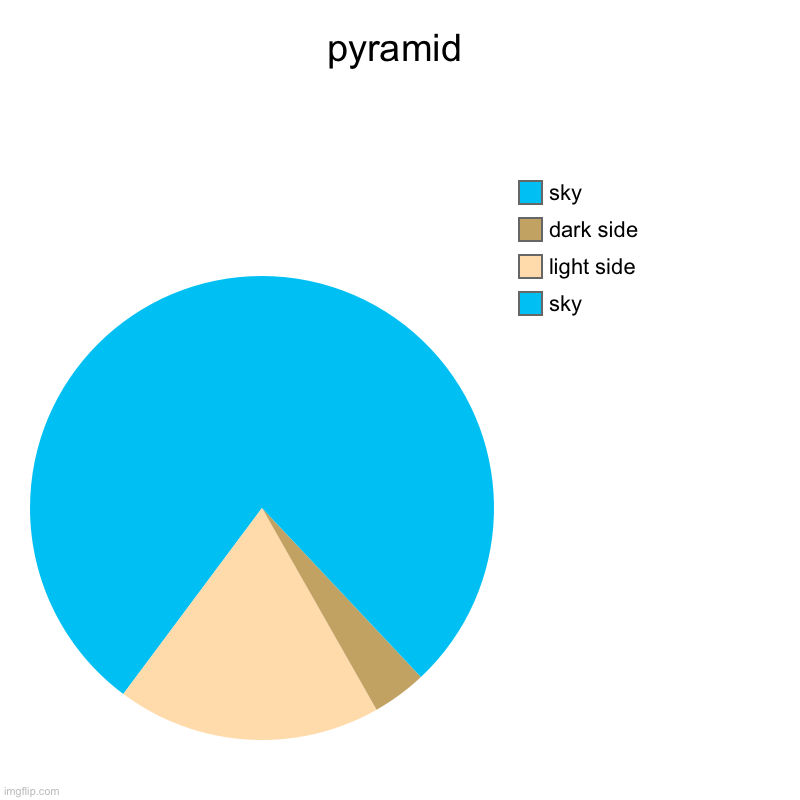 pyramid | sky, light side, dark side, sky | image tagged in charts,pie charts | made w/ Imgflip chart maker