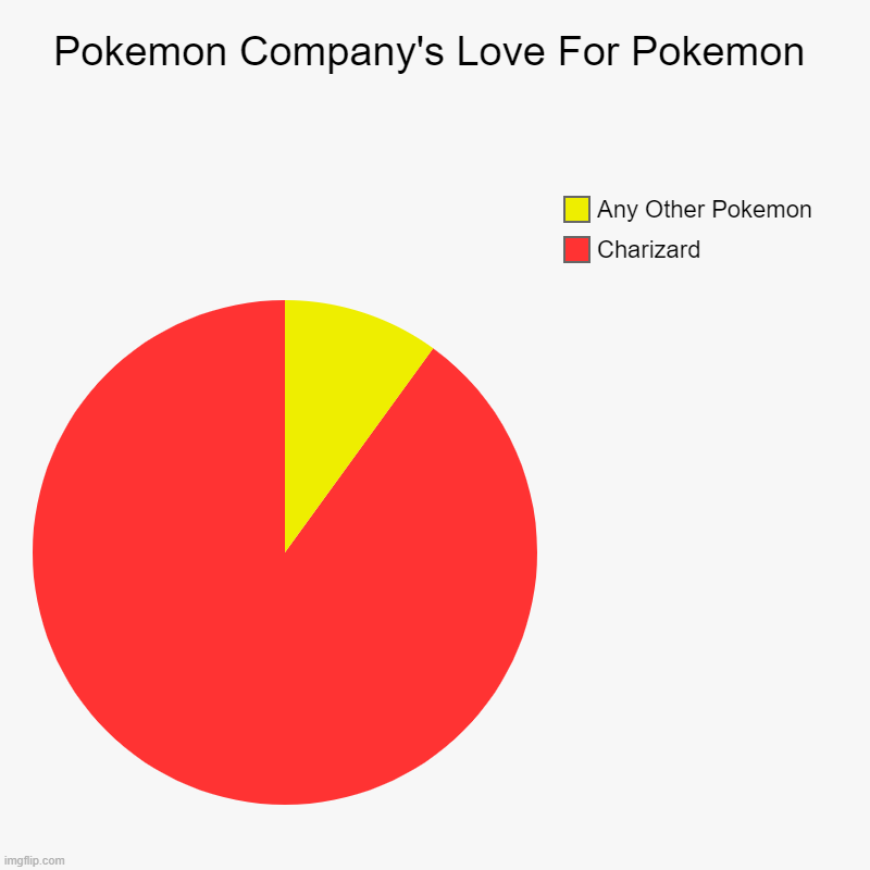 Pokemon Company's Love For Pokemon | Charizard, Any Other Pokemon | image tagged in charts,pie charts | made w/ Imgflip chart maker