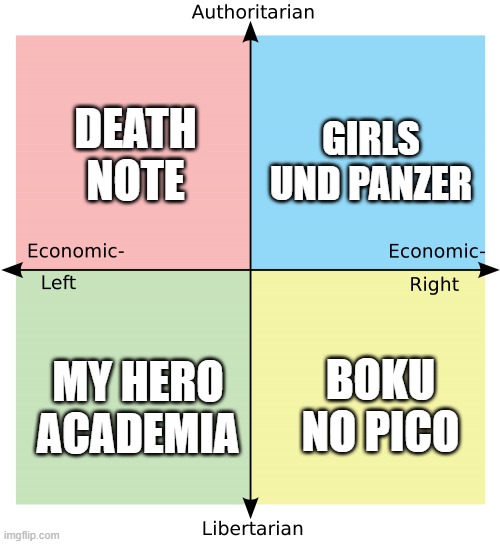 Each quadrant's favourite anime | DEATH NOTE; GIRLS UND PANZER; BOKU NO PICO; MY HERO ACADEMIA | image tagged in political compass | made w/ Imgflip meme maker