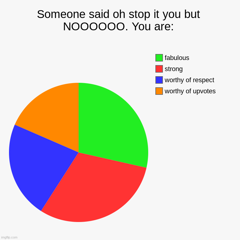 Someone said oh stop it you but NOOOOOO. You are: | worthy of upvotes, worthy of respect, strong, fabulous | image tagged in charts,pie charts | made w/ Imgflip chart maker