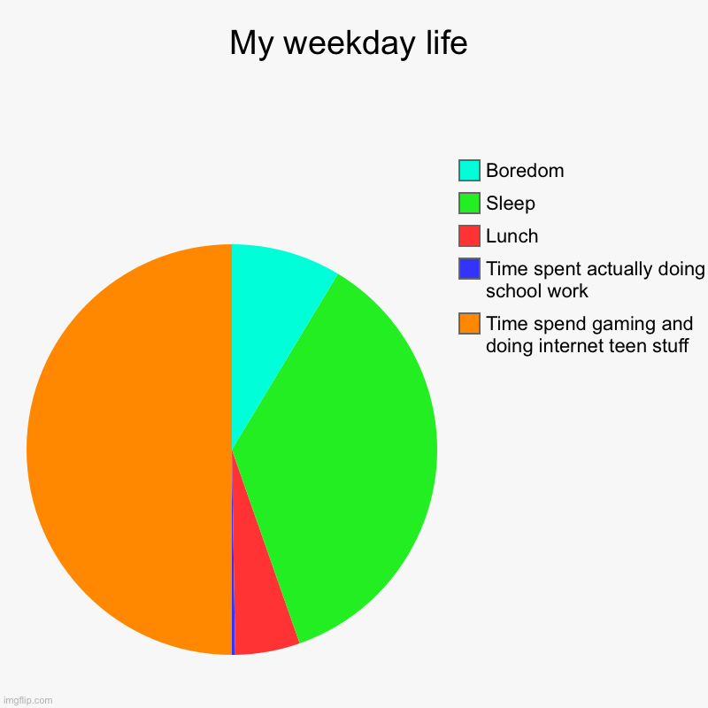 My weekday life | Time spend gaming and doing internet teen stuff, Time spent actually doing school work, Lunch, Sleep, Boredom | image tagged in charts,pie charts | made w/ Imgflip chart maker