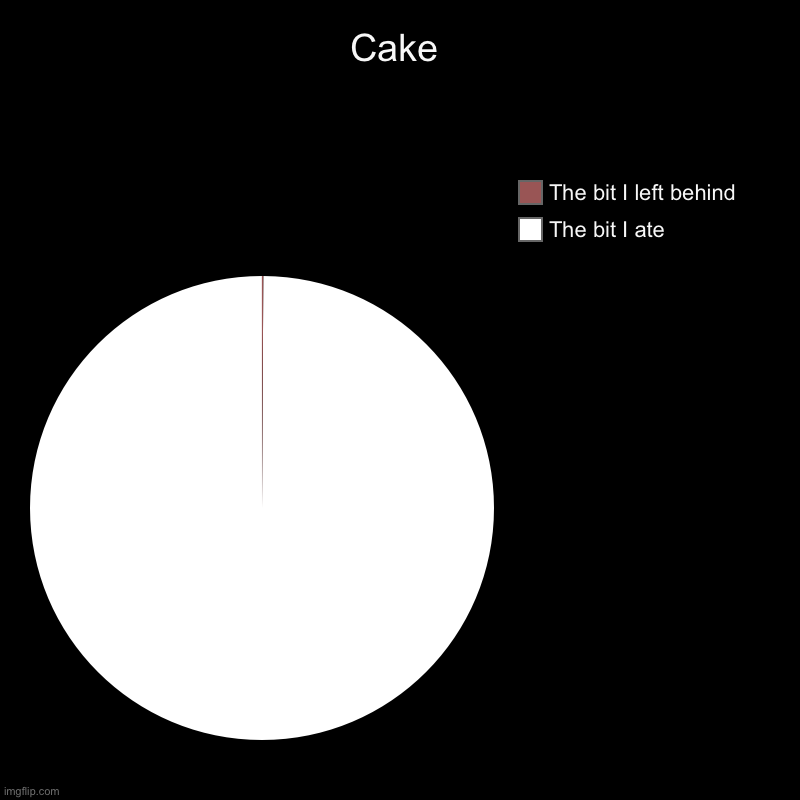 Cake boi | Cake | The bit I ate, The bit I left behind | image tagged in charts,pie charts | made w/ Imgflip chart maker