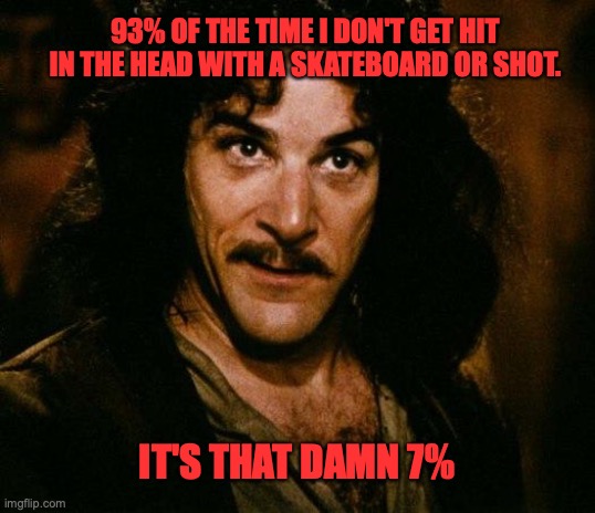 Inigo Montoya | 93% OF THE TIME I DON'T GET HIT IN THE HEAD WITH A SKATEBOARD OR SHOT. IT'S THAT DAMN 7% | image tagged in memes,inigo montoya | made w/ Imgflip meme maker