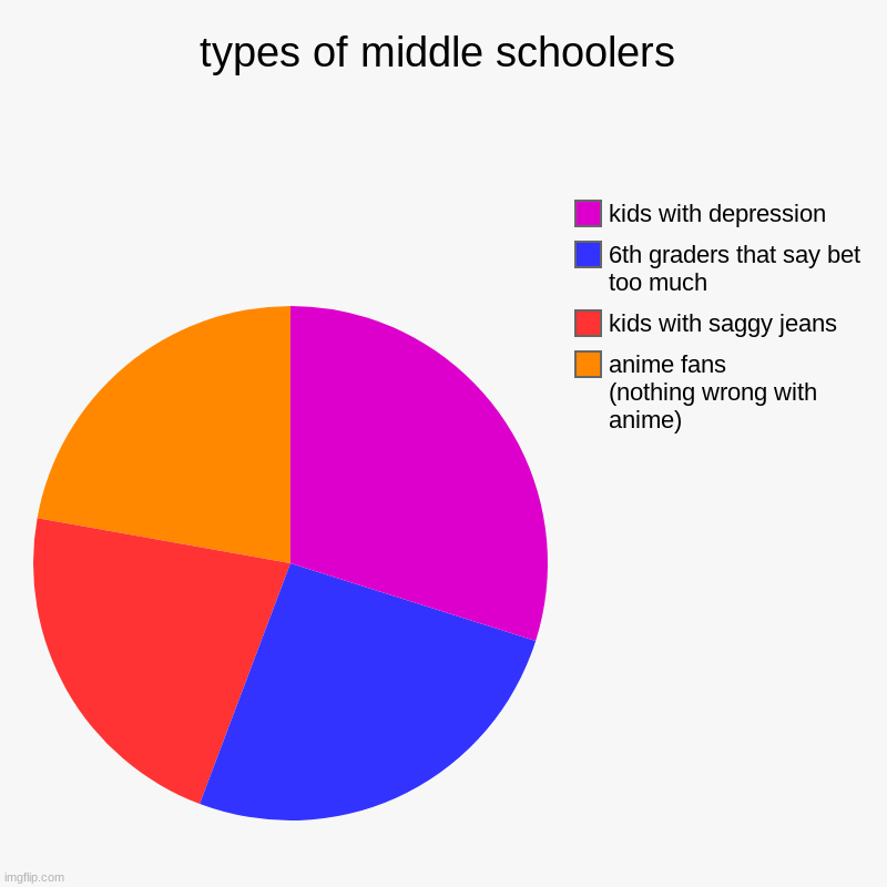 from my experience in middle school | types of middle schoolers | anime fans                       (nothing wrong with anime), kids with saggy jeans, 6th graders that say bet too | image tagged in charts,pie charts | made w/ Imgflip chart maker