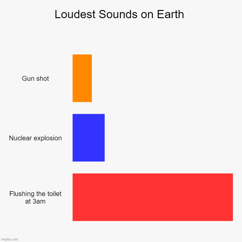 The loudest sounds on earth | Loudest Sounds on Earth | Gun shot, Nuclear explosion, Flushing the toilet at 3am | image tagged in charts,bar charts | made w/ Imgflip chart maker