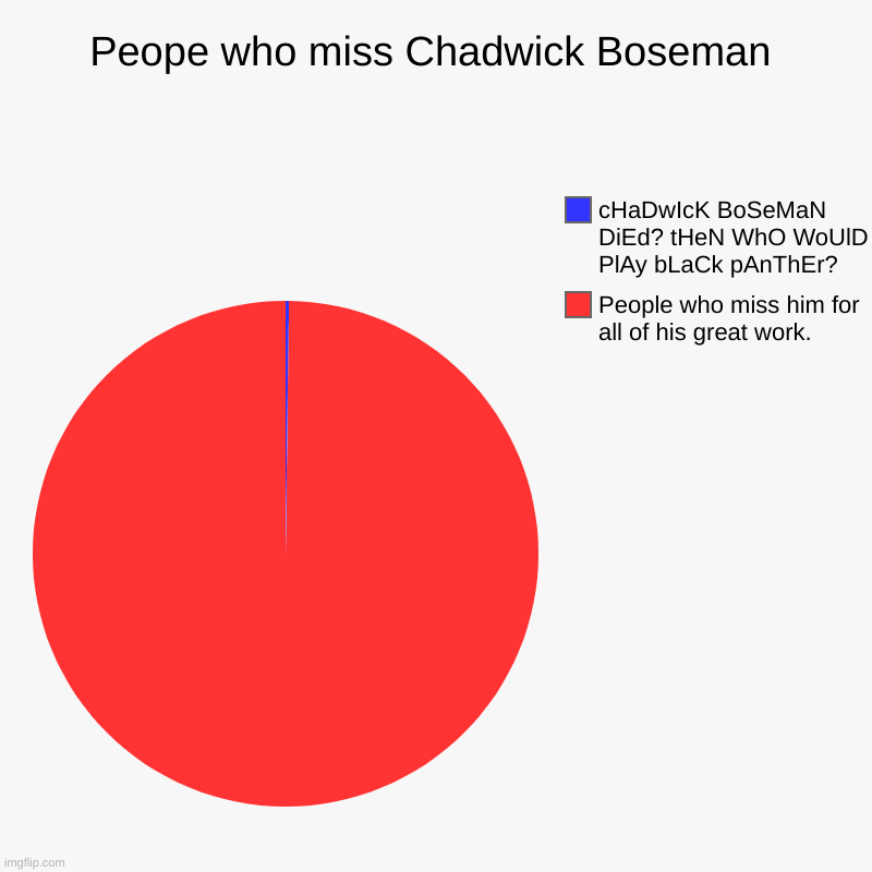 Like him for all of his work. even tho i only saw Marvel. | Peope who miss Chadwick Boseman | People who miss him for all of his great work., cHaDwIcK BoSeMaN DiEd? tHeN WhO WoUlD PlAy bLaCk pAnThEr? | image tagged in charts,pie charts | made w/ Imgflip chart maker