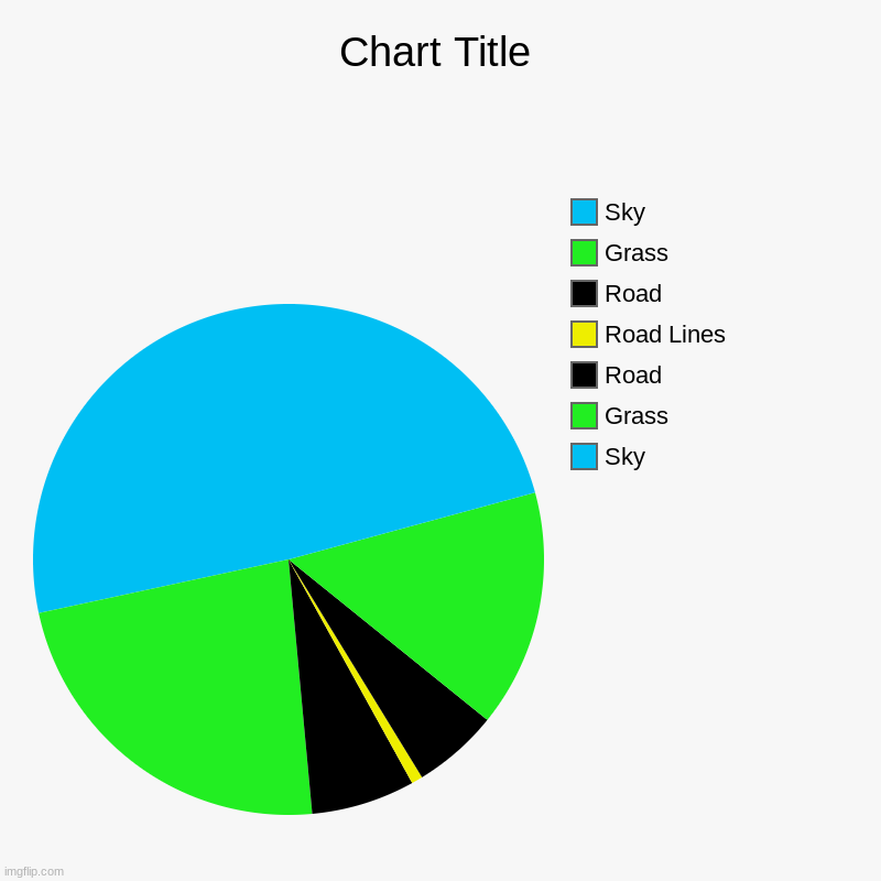 Sky, Grass, Road, Road Lines, Road, Grass, Sky | image tagged in charts,pie charts | made w/ Imgflip chart maker