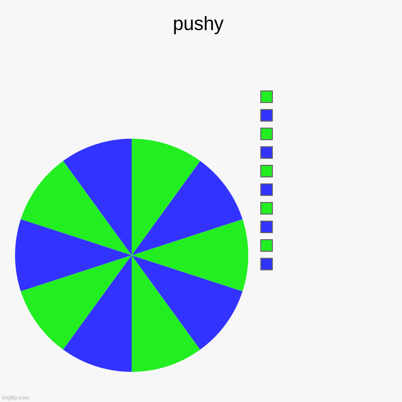 pushy | pushy |        ,       ,      ,         ,         ,         ,        ,       ,       , | image tagged in charts,pie charts | made w/ Imgflip chart maker