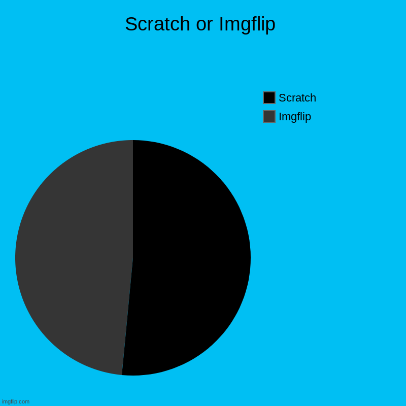 Scratch or Imgflip https://scratch.mit.edu/ https://imgflip.com | Scratch or Imgflip | Imgflip, Scratch | image tagged in charts,pie charts | made w/ Imgflip chart maker