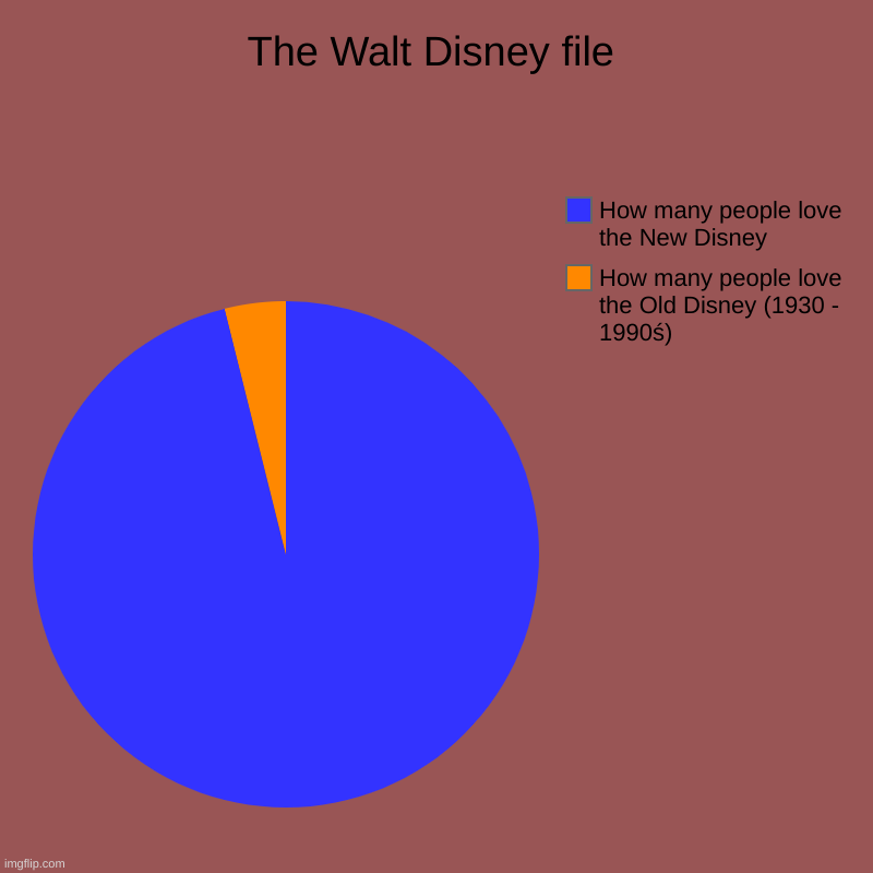 The Walt Disney file | How many people love the Old Disney (1930 - 1990ś), How many people love the New Disney | image tagged in charts,pie charts | made w/ Imgflip chart maker