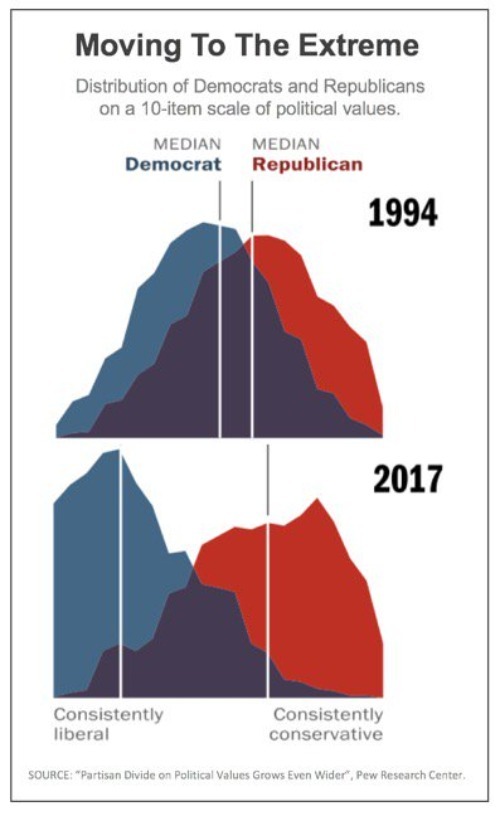 This chart is THREE YEARS OLD and foretold the divide of 2020 | image tagged in extrems,politics,memes,funny,2020,radicals | made w/ Imgflip meme maker