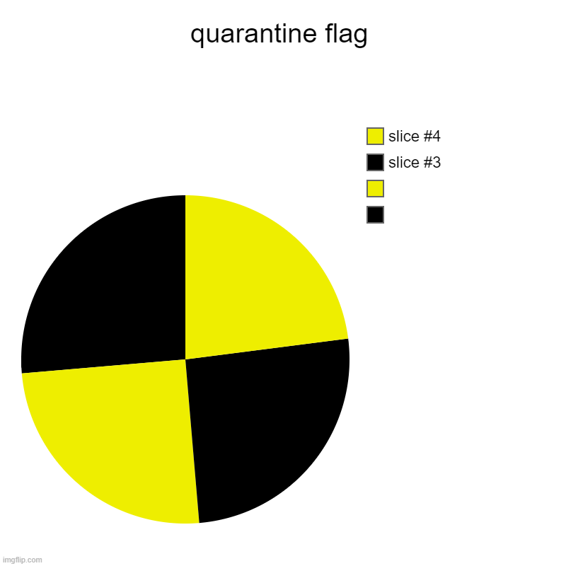 quarantine flag |  , | image tagged in charts,pie charts | made w/ Imgflip chart maker
