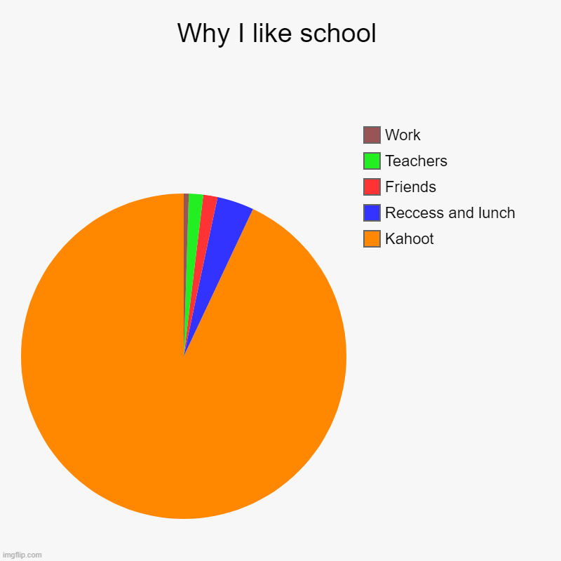 Why I like school | Kahoot, Reccess and lunch, Friends, Teachers, Work | image tagged in charts,pie charts | made w/ Imgflip chart maker