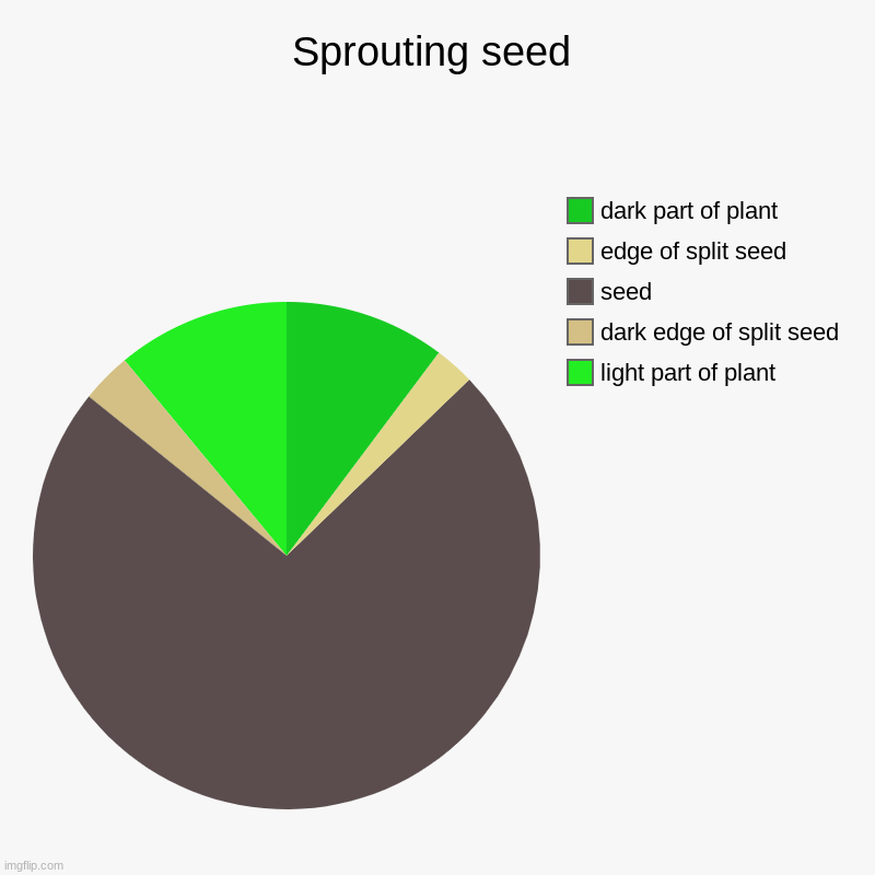 Sprouting seed | light part of plant , dark edge of split seed , seed, edge of split seed , dark part of plant | image tagged in charts,pie charts | made w/ Imgflip chart maker