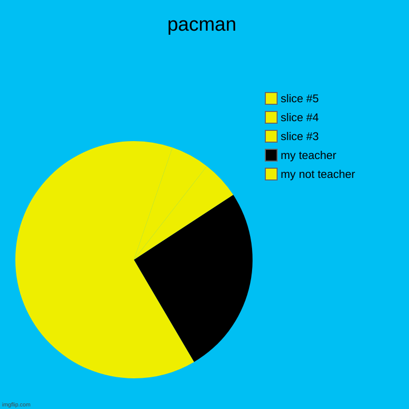 pacman | pacman | my not teacher, my teacher | image tagged in charts,pie charts | made w/ Imgflip chart maker